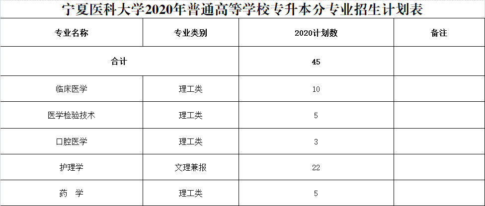2020年宁夏医科大学专升本分专业招生计划表