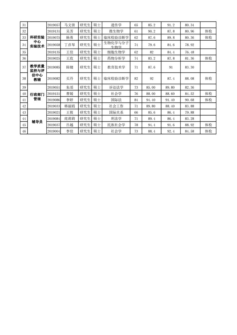 宁夏医科大学2019年公开招聘硕士工作人员成绩公示