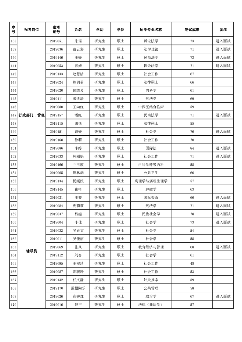 宁夏医科大学2019年公开招聘硕士工作人员笔试成绩公示