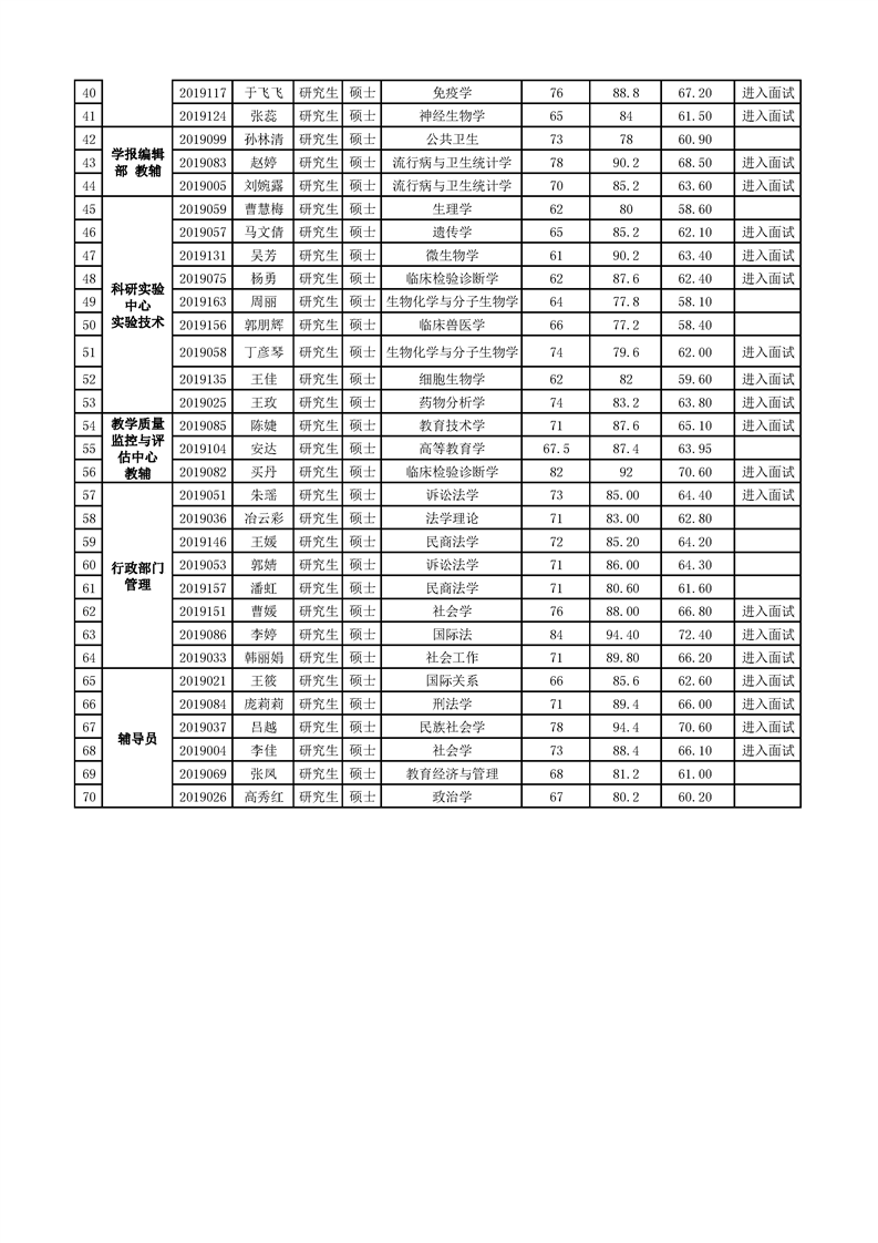宁夏医科大学2019年公开招聘硕士工作人员成绩公示（专业能力）