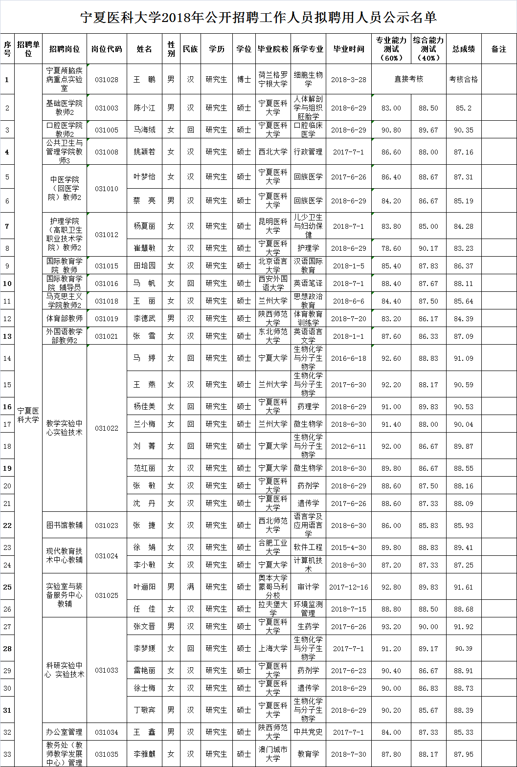 宁夏医科大学2018年公开招聘工作人员拟聘用人员公示公告