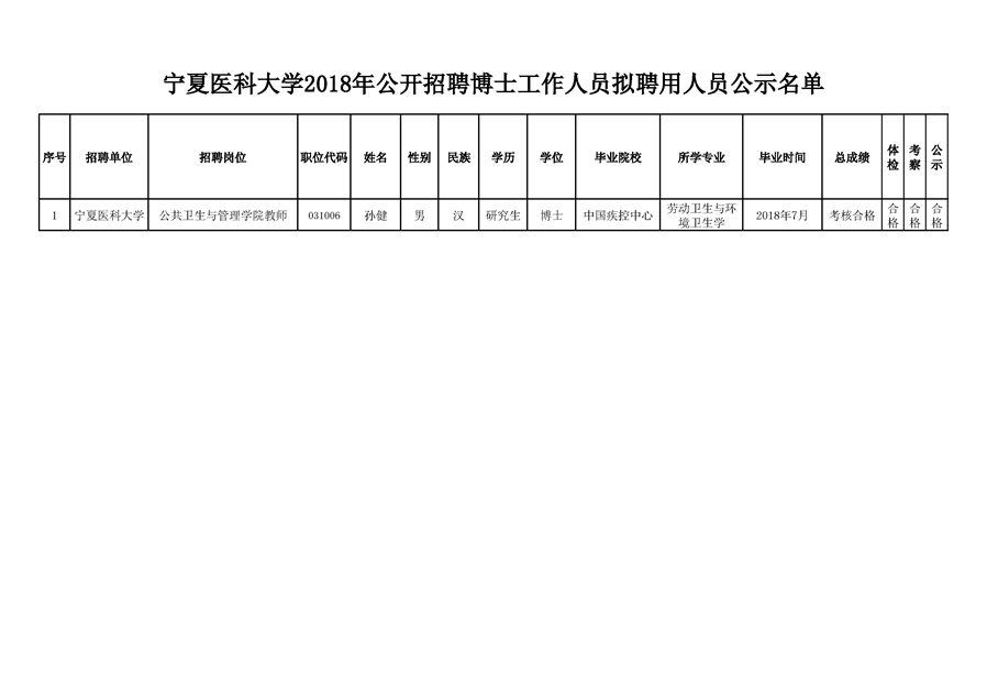 宁夏医科大学2018年公开招聘工作人员拟聘用人员公示公告